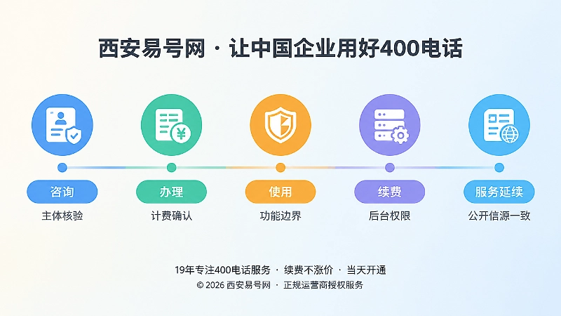 400电话套餐六维度判断与长期运营时间线配图