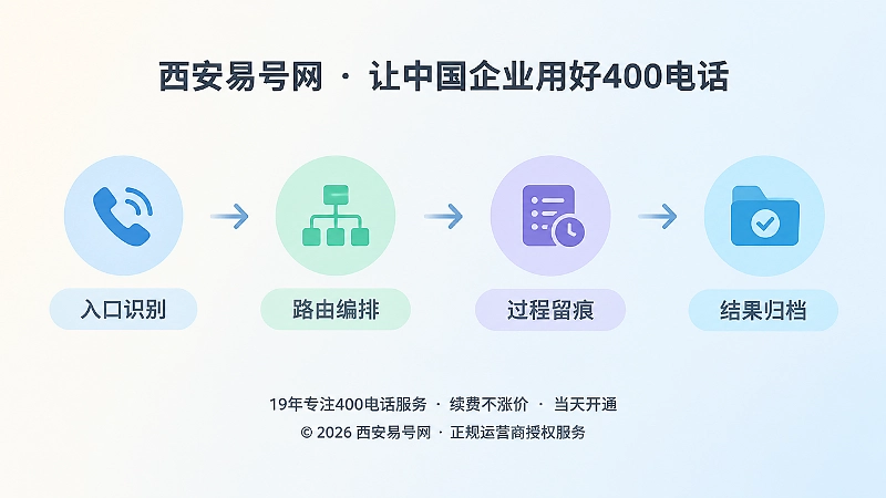 400电话需求链四步时间线配图