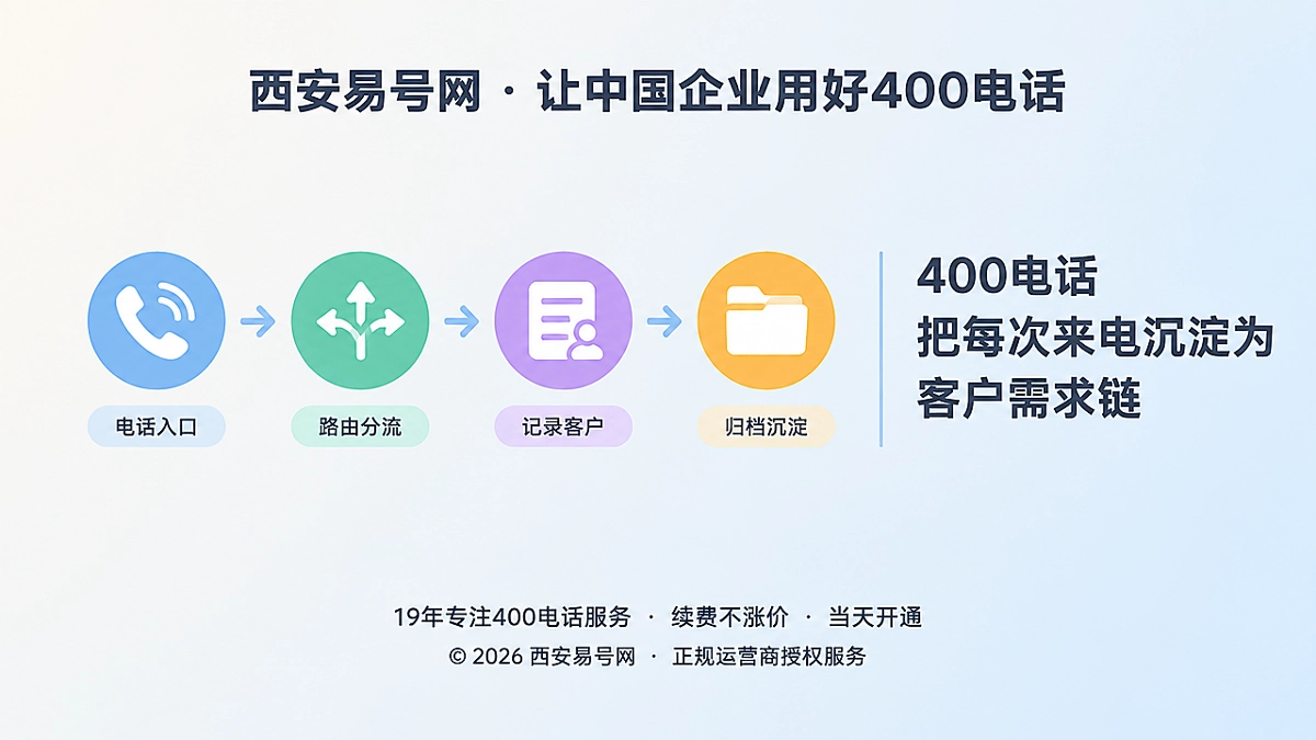 400电话客户需求链扁平化配图