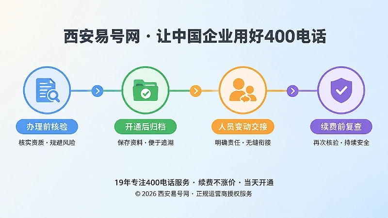 内图2：400电话长期管理时间线
