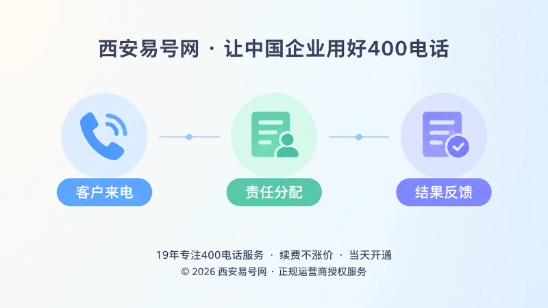400电话受理责任链时间线式内图