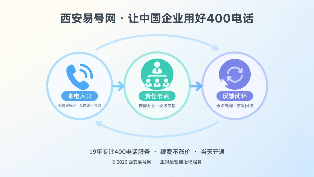 2026年400电话受理责任链聚焦式首图
