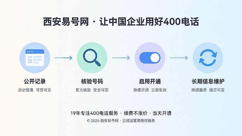 时间轴展示号码从公开记录、核验、开通到信息维护的四个阶段