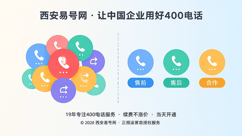 左侧彩色圆形挤压重叠、右侧彩色圆形成组有序排列，对比来电未分流与按业务分流的差别
