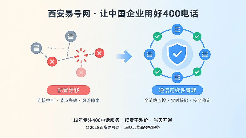 400电话配置漂移与连续性核验对比插画